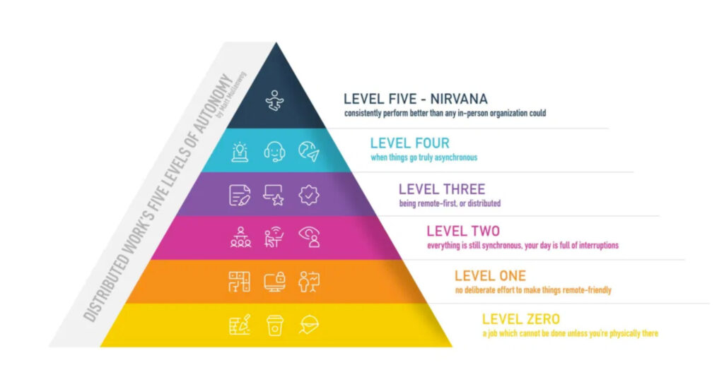 remote working heirarchy - courtesy of Automattic