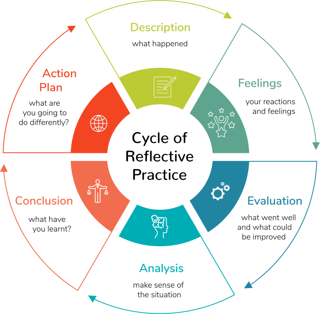 reflective practice problem solving