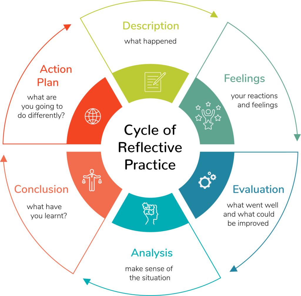 Reflective Thinking Steps